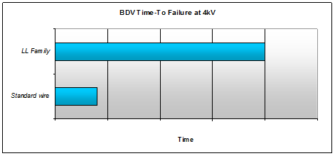 BDV test a 4kV